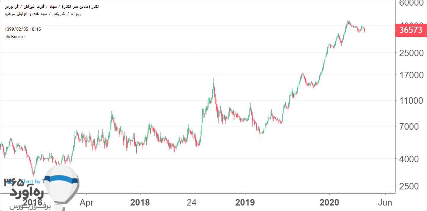 نمودار قیمتی تکنار