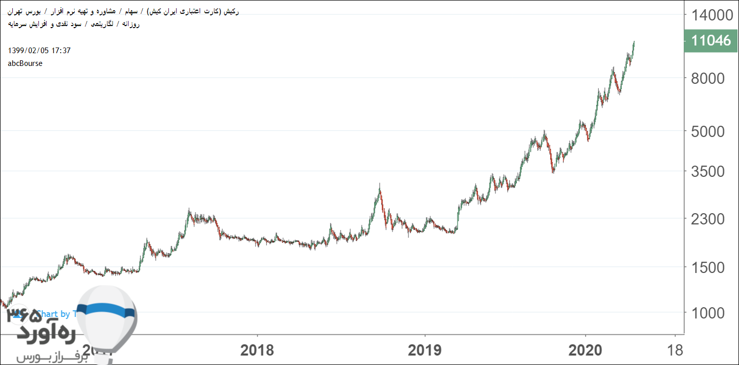 نمودار قیمتی رکیش