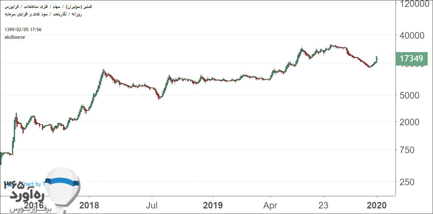 نمودار قیمتی فسلیر