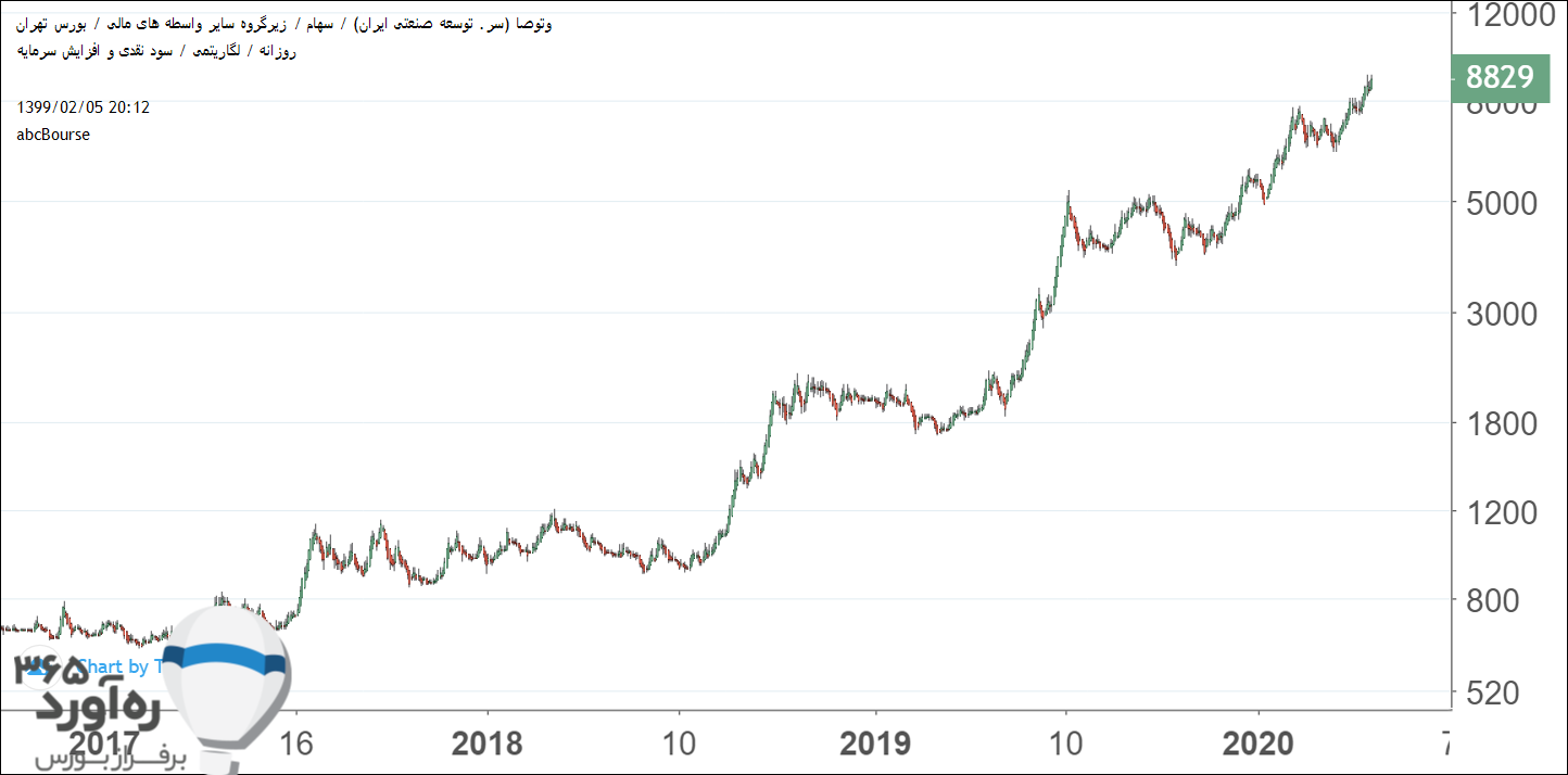 نمودار قیمتی وتوصا