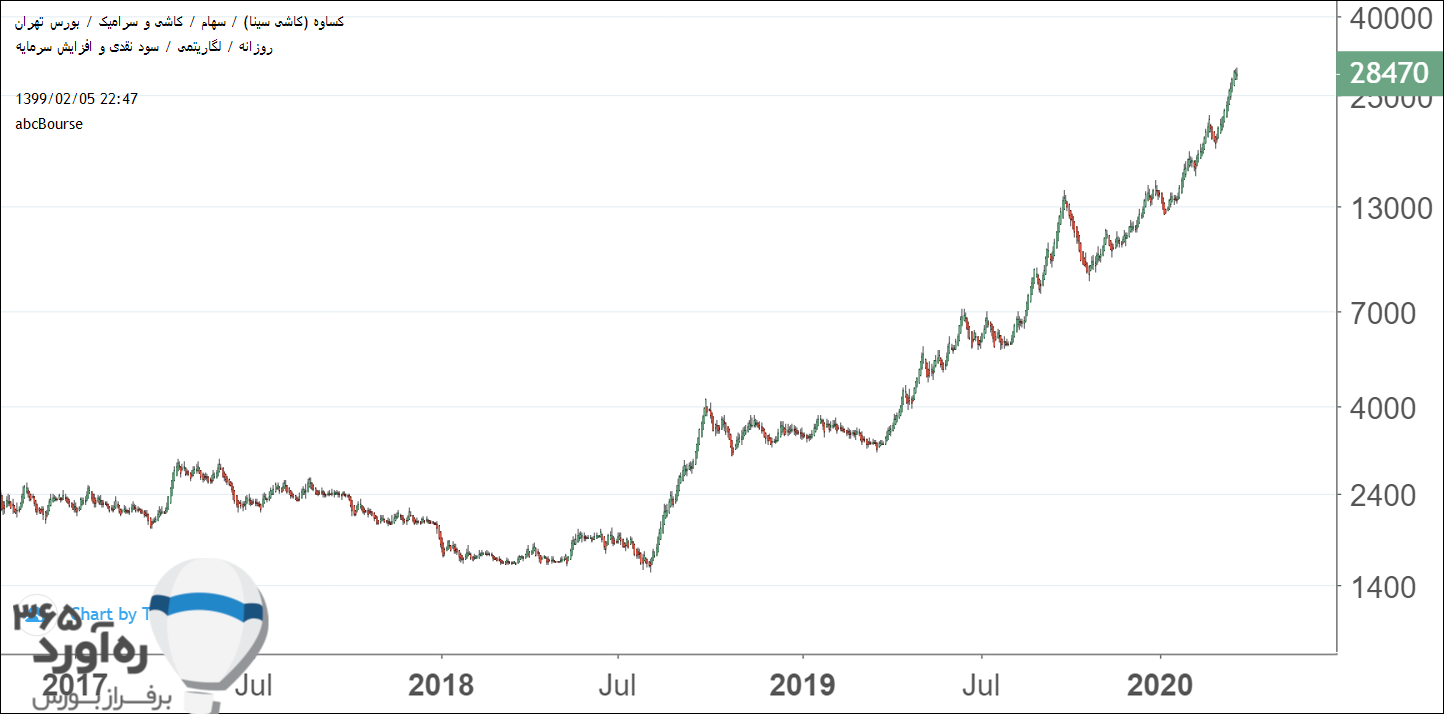 نمودار قیمتی کساوه