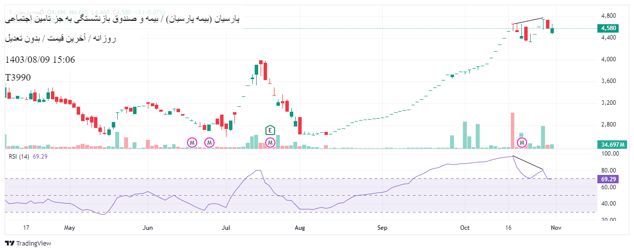 Sellپارسیان،Technical،T3990