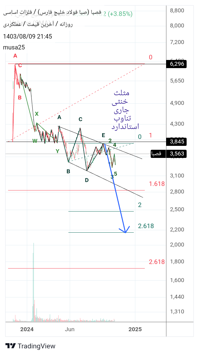 فروش،تکنیکال،musa25