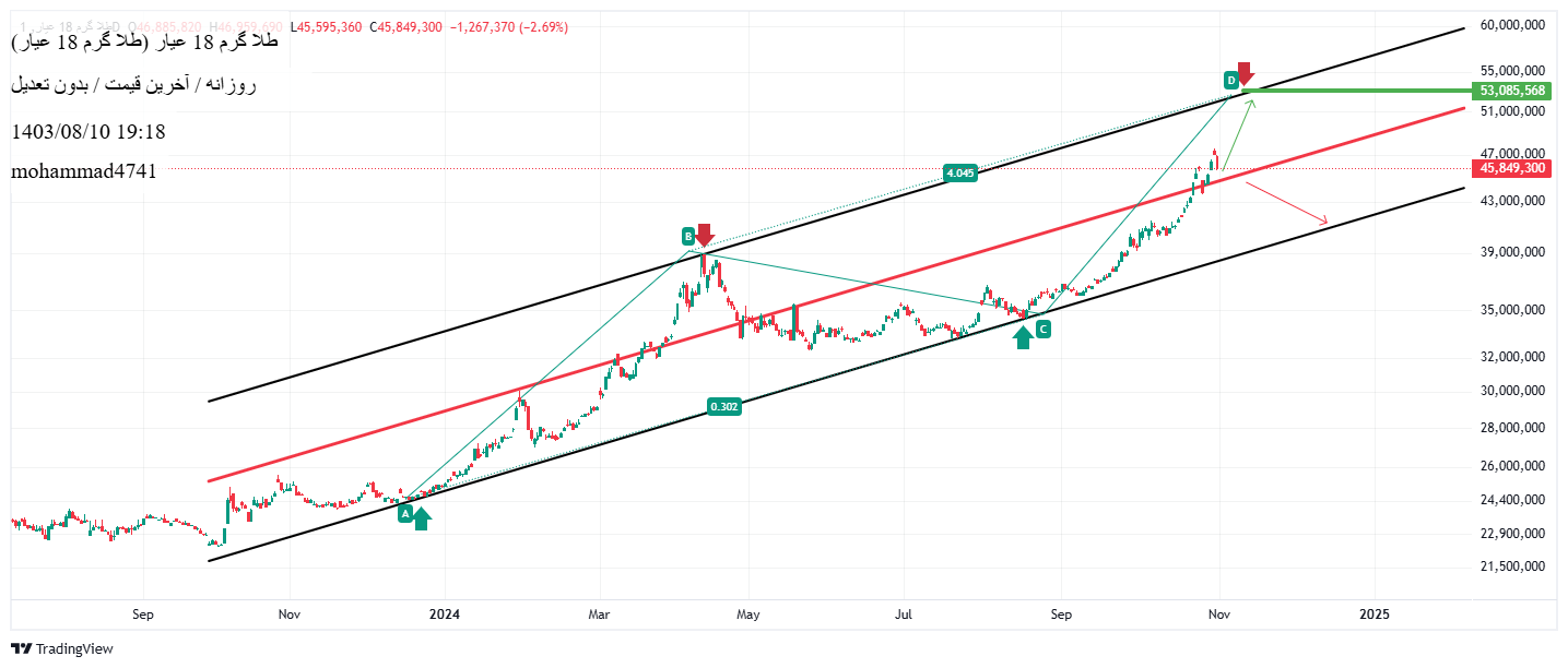 طلا ۱۸ عیار،تکنیکال،mohammad4741