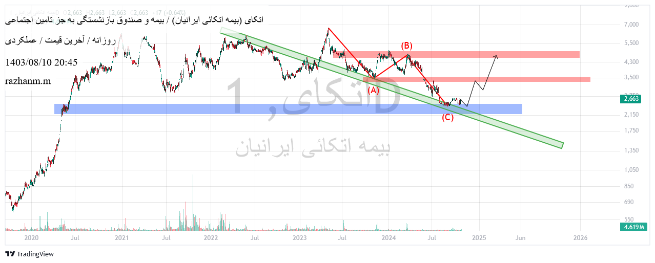 شراء،التحليل الفني،razhanm.m