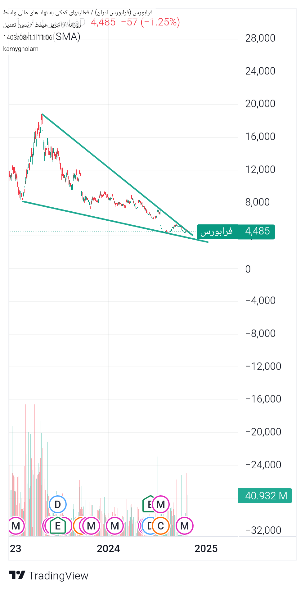 خریدفرابورس،تکنیکال،kamygholam