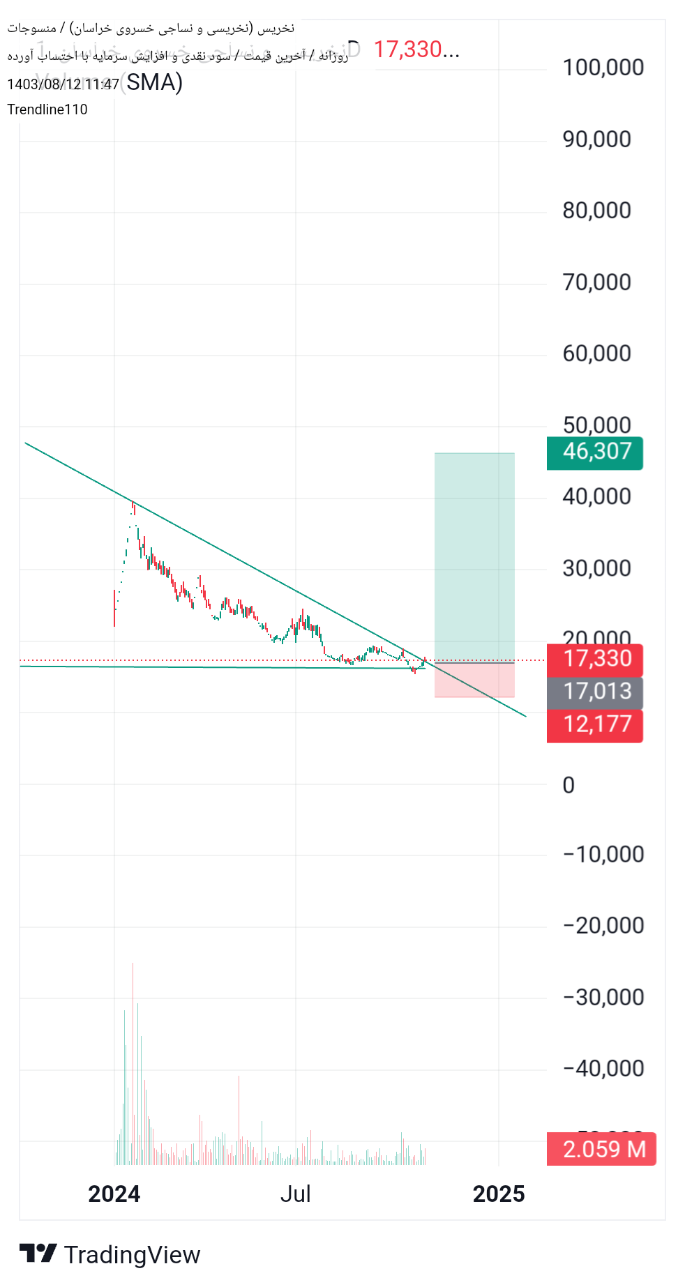 خرید،تکنیکال،Trendline110