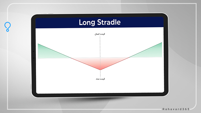 استراتژی لانگ استرادل (Long Straddle) + قوائد و نحوه استفاده | ره‌آورد