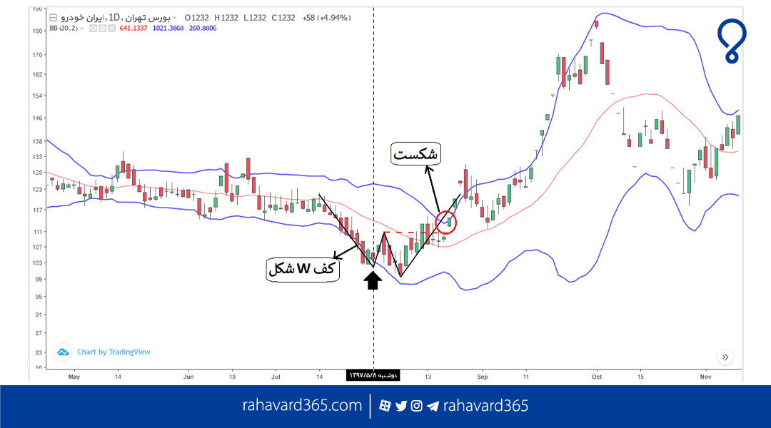 کار با اندیکاتور باند بولینگر