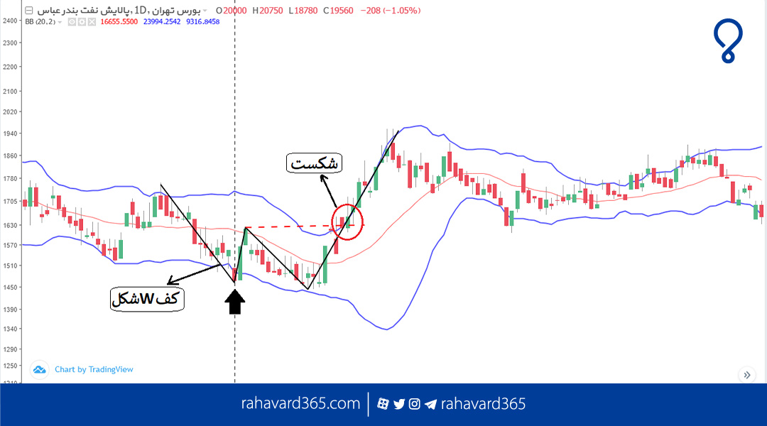 تنظیمات بهینه برای Bollinger Bands