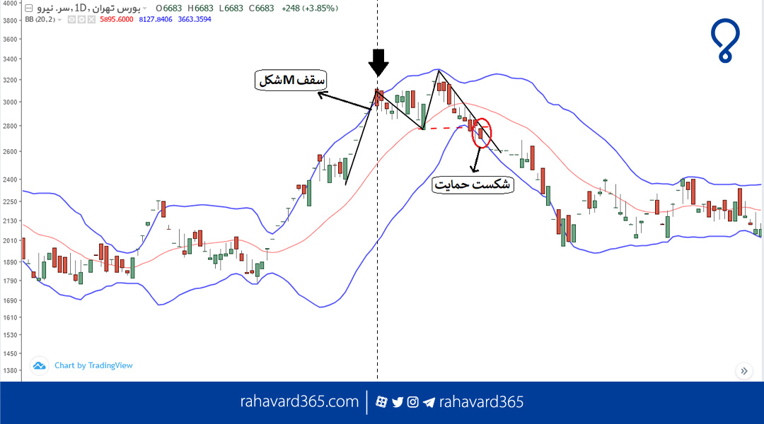 اندیکاتور باند بولینگر در نمودار نماد ونیرو