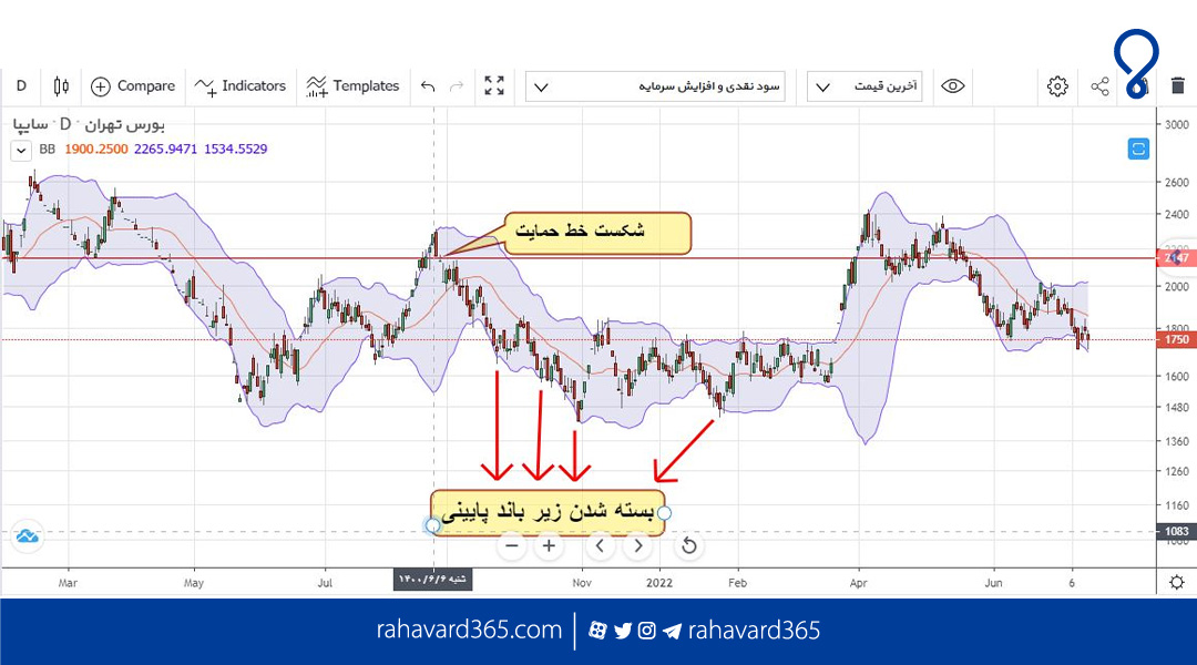 اندیکاتور باند بولینگر در نمودار نماد خساپا