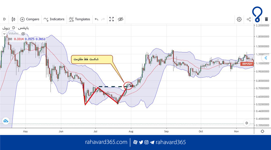 اندیکاتور Bollinger Bands در نمودار نماد ریپل