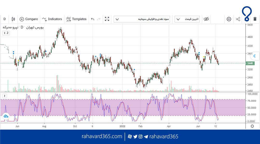 اندیکاتور استوکستیک در نمودار نماد خمحرکه