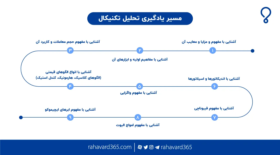 آموزش اندیکاتور های تکنیکال در تحلیل فارکس