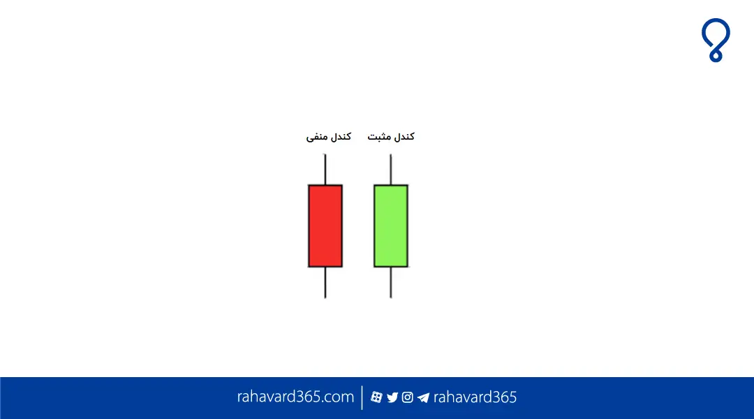 انواع مختلف کندل‌ها و کاربردهای آن‌ها