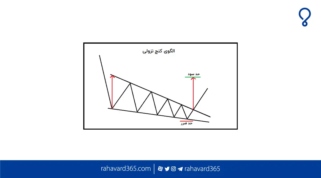 الگوی بازگشتی در تحلیل تکنیکال