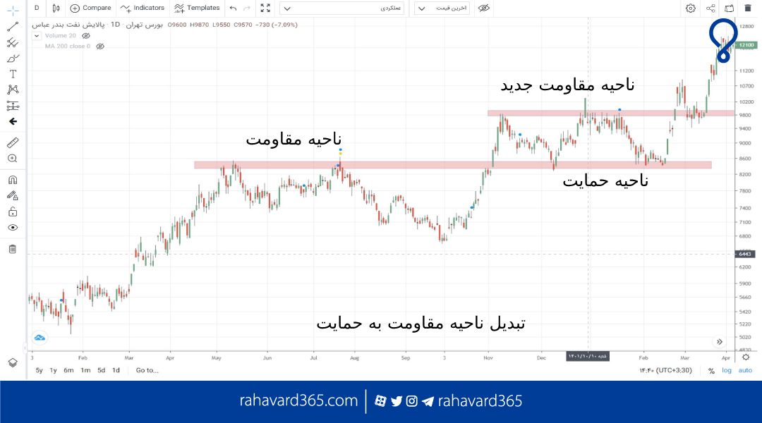 تأثیر حمایت و مقاومت بر تصمیم‌گیری سرمایه‌گذاران