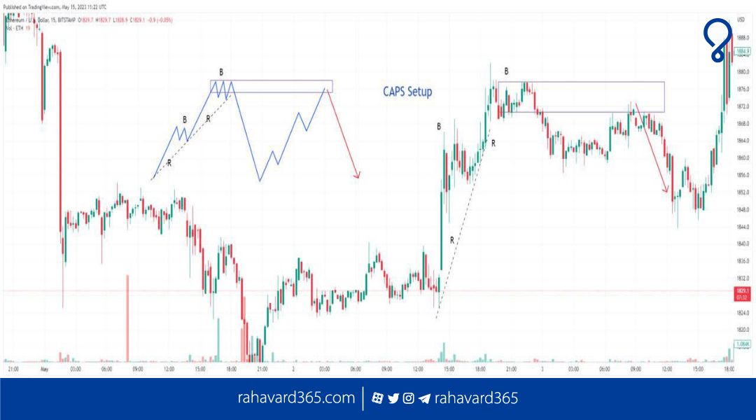 CAPS در پرایس اکشن RTM