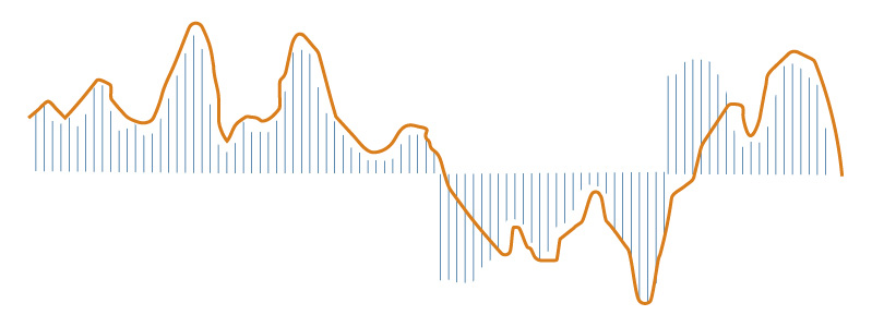 ترید با هیستوگرام MACD