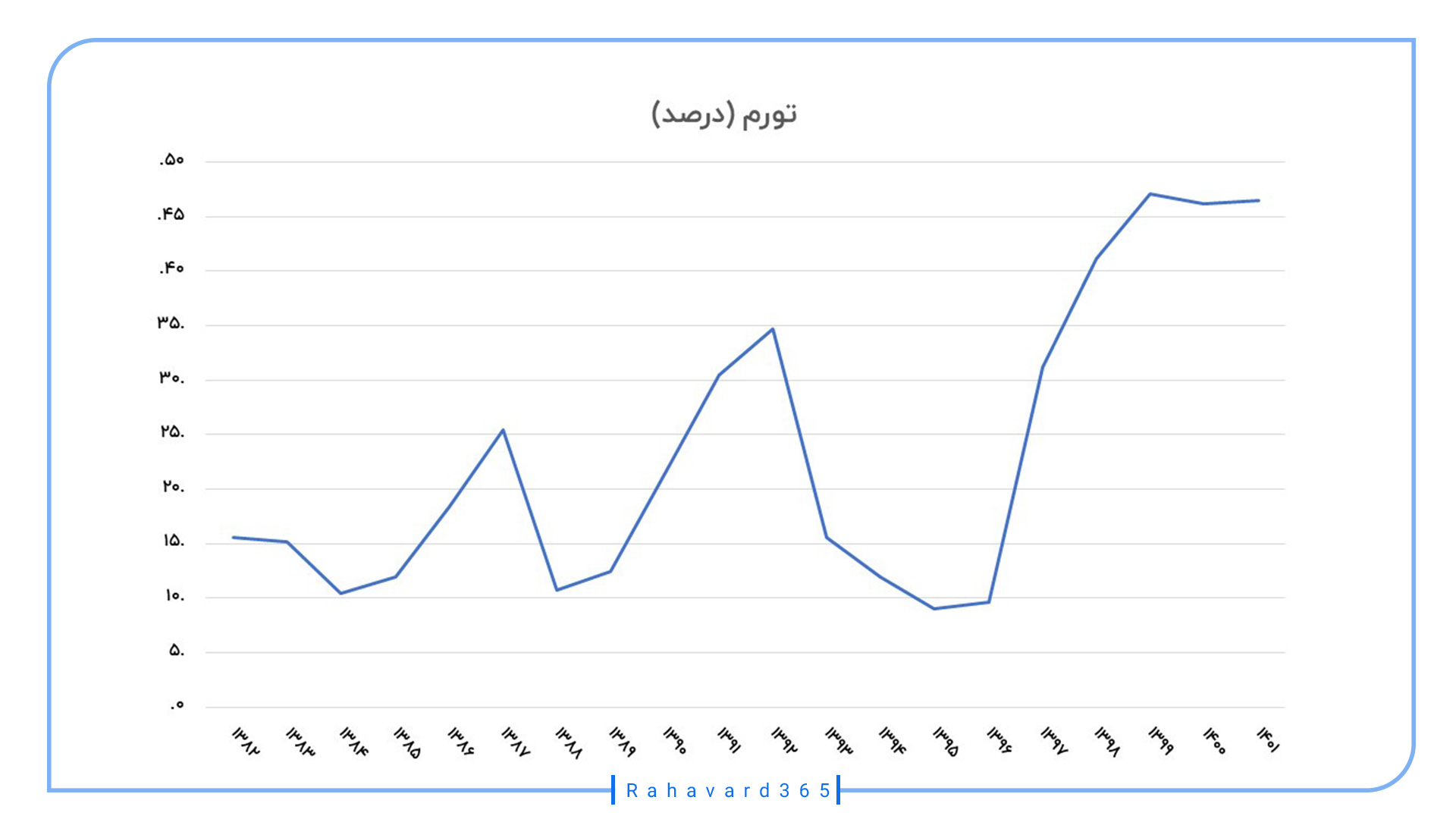 تورم در ایران