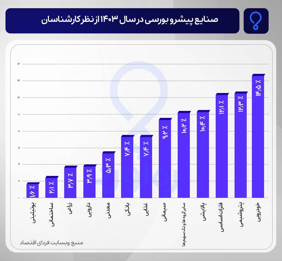 توجه بازار به تک سهم ها