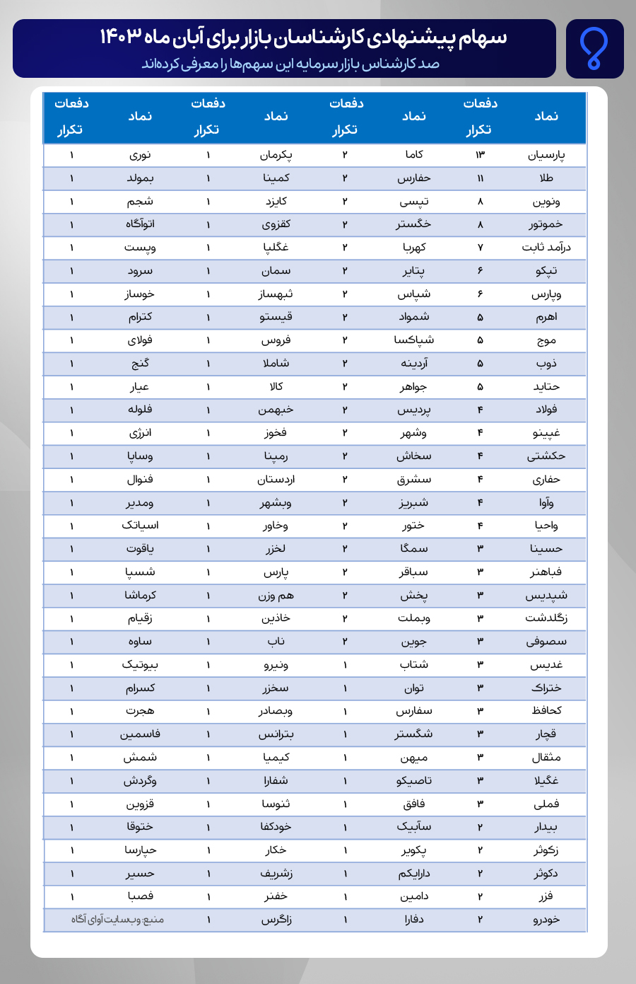 بهترین زمان فروش سهام