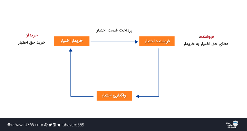 استفاده از اختیار خرید برای پوشش ریسک