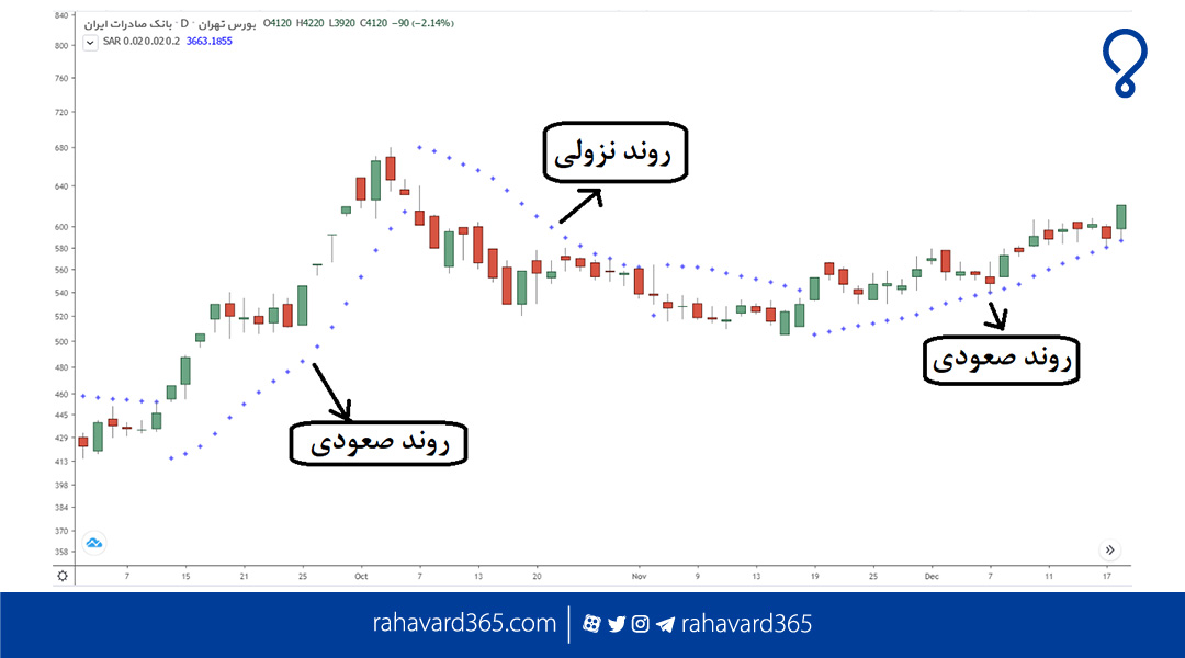 آموزش اندیکاتور Parabolic SAR