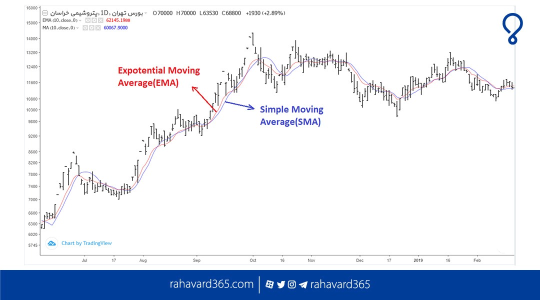 اندیکاتور Moving Average چیست؟