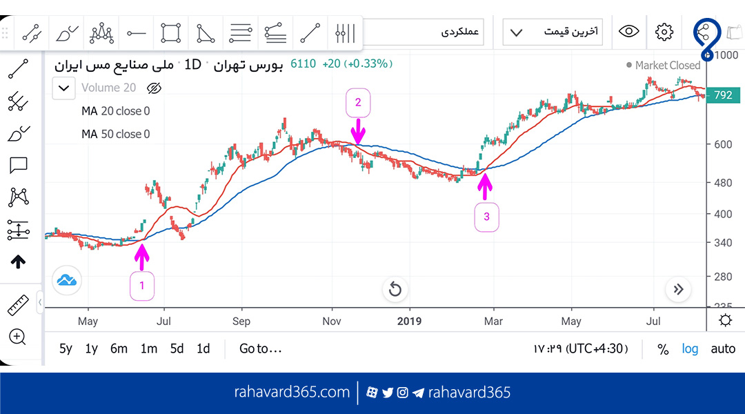 اندیکاتور میانگین متحرک در نمودار نماد فملی